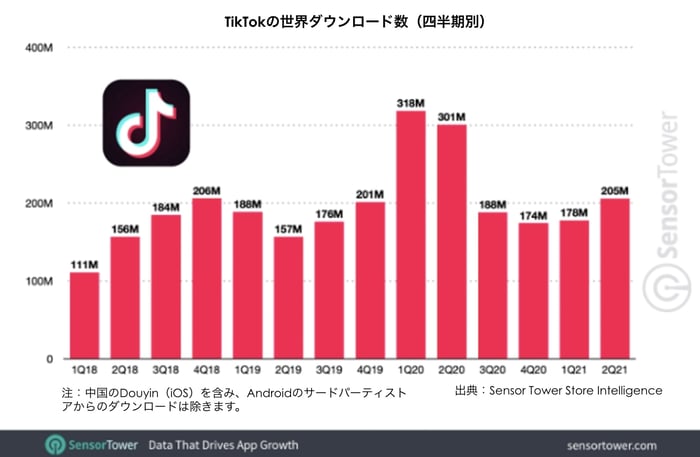 TikTok became the first non-Facebook mobile app to reach 3 billion downloads globally. Data from Sensor Tower.